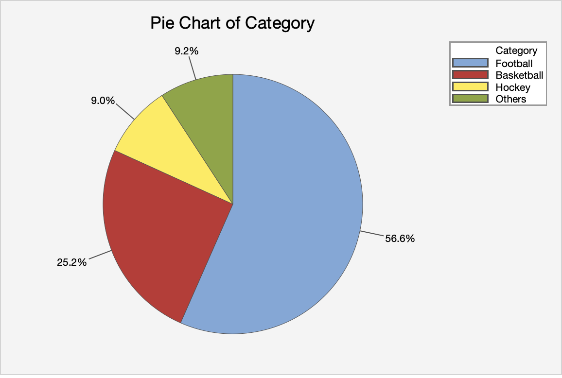 Pie chart categorical data - JosiahAurelia